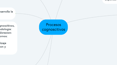 Mind Map: Procesos cognoscitivos