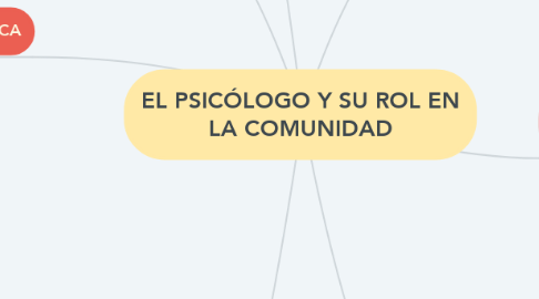 Mind Map: EL PSICÓLOGO Y SU ROL EN LA COMUNIDAD