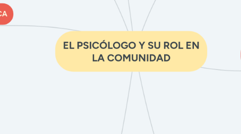 Mind Map: EL PSICÓLOGO Y SU ROL EN LA COMUNIDAD