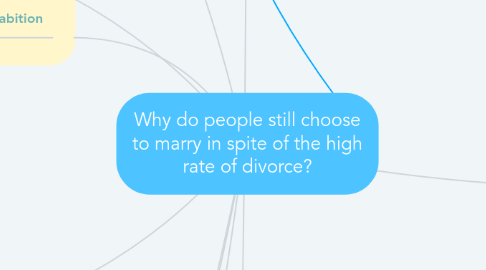 Mind Map: Why do people still choose to marry in spite of the high rate of divorce?