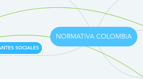 Mind Map: NORMATIVA COLOMBIA