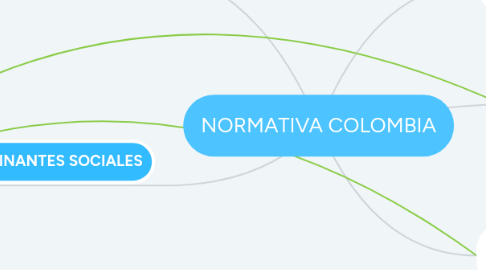 Mind Map: NORMATIVA COLOMBIA