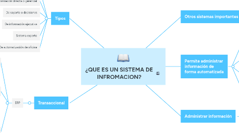 Mind Map: Código de Ética del Auditor