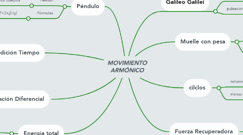 Mind Map: MOVIMIENTO ARMÓNICO