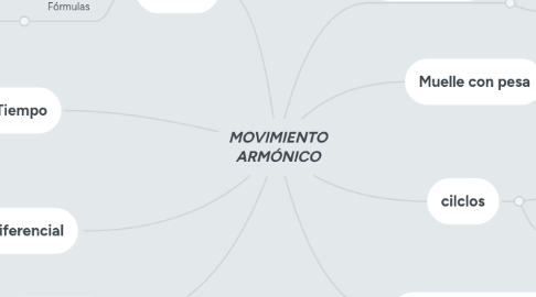 Mind Map: MOVIMIENTO ARMÓNICO