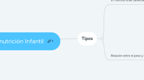 Mind Map: Desnutrición Infantil