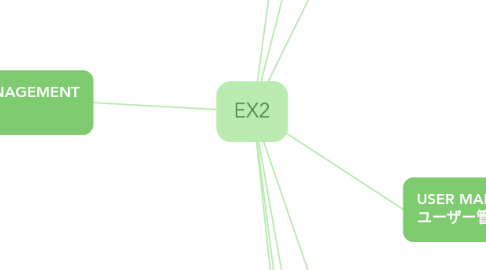 Mind Map: EX2