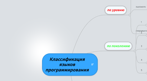 Mind Map: Классификация языков программирования