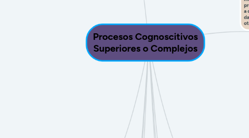 Mind Map: Procesos Cognoscitivos Superiores o Complejos