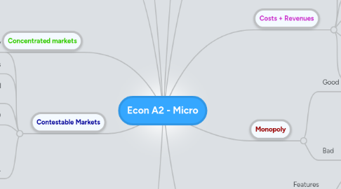 Mind Map: Econ A2 - Micro