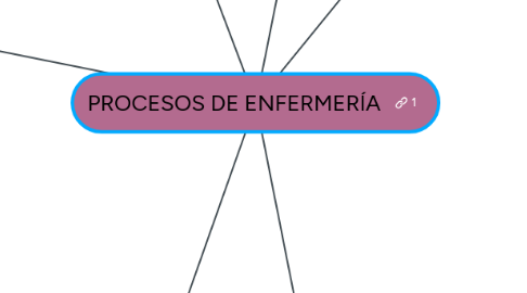 Mind Map: PROCESOS DE ENFERMERÍA