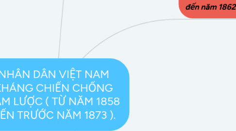 Mind Map: NHÂN DÂN VIỆT NAM KHÁNG CHIẾN CHỐNG XÂM LƯỢC ( TỪ NĂM 1858 ĐẾN TRƯỚC NĂM 1873 ).