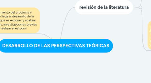 Mind Map: DESARROLLO DE LAS PERSPECTIVAS TEÓRICAS