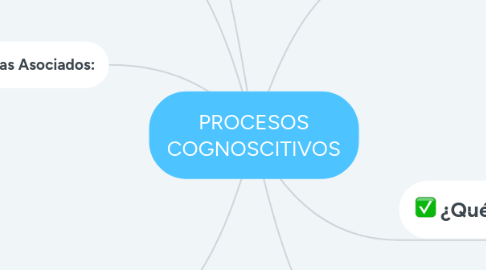 Mind Map: PROCESOS COGNOSCITIVOS