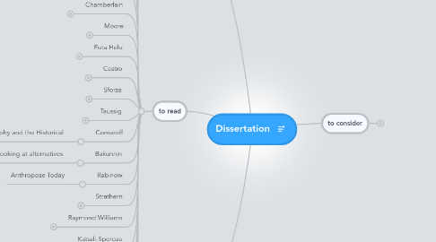 Mind Map: Dissertation