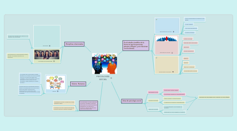 Mind Map: PSICOLOGÍA SOCIAL