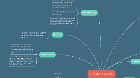 Mind Map: Centrales Telefonicas