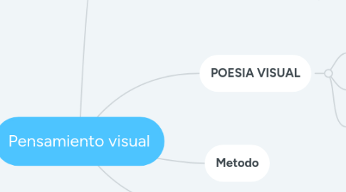 Mind Map: Pensamiento visual