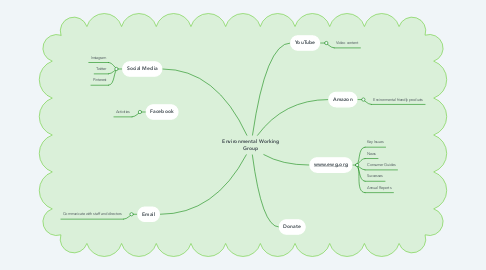Mind Map: Environmental Working Group