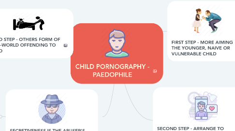 Mind Map: CHILD PORNOGRAPHY - PAEDOPHILE