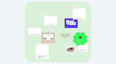 Mind Map: Modelo Pedagógico (Principios Básicos) aprendizaje TIC