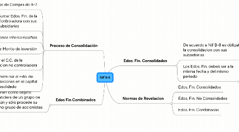 Mind Map: NIF B-8