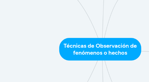 Mind Map: Técnicas de Observación de fenómenos o hechos