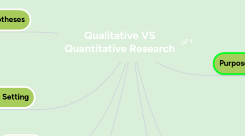 Mind Map: Qualitative VS Quantitative Research