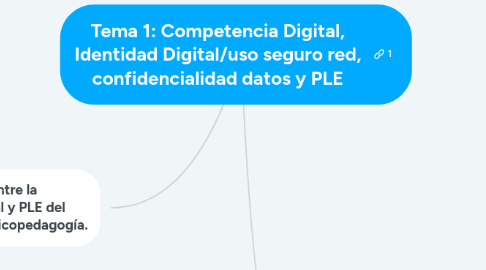 Mind Map: Tema 1: Competencia Digital, Identidad Digital/uso seguro red, confidencialidad datos y PLE