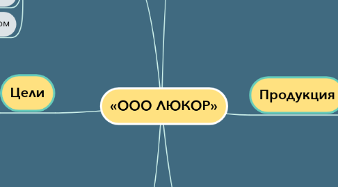 Mind Map: «‎ООО ЛЮКОР»