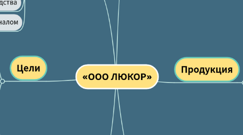Mind Map: «ООО ЛЮКОР»