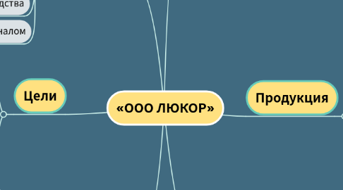 Mind Map: «‎ООО ЛЮКОР»