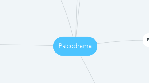 Mind Map: Psicodrama