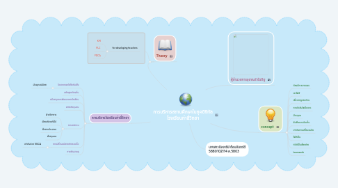 Mind Map: การบริหารสถานศึกษาในยุคดิจิทัล โรงเรียนท่าลี่วิทยา