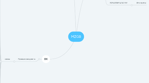 Mind Map: MZGB