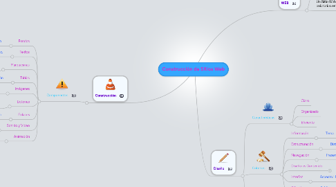 Mind Map: Construcción de Sitios Web