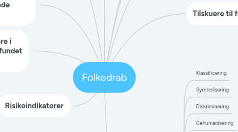 Mind Map: Folkedrab