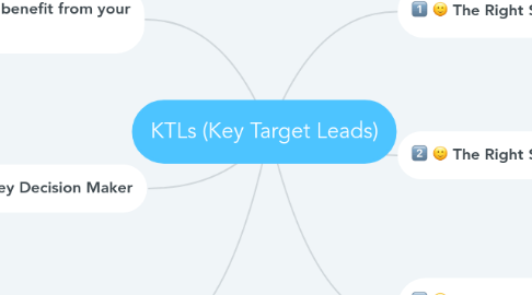 Mind Map: KTLs (Key Target Leads)