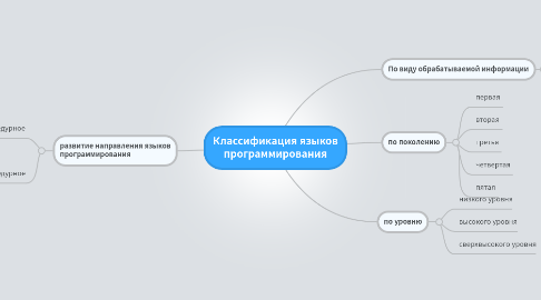 Mind Map: Классификация языков программирования