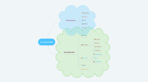 Mind Map: Los animales