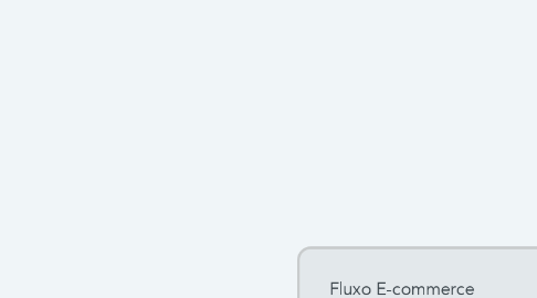 Mind Map: Fluxo E-commerce
