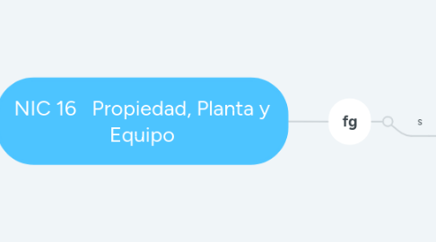 Mind Map: Código de Ética del Auditor
