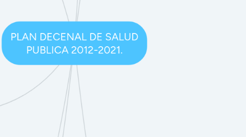 Mind Map: PLAN DECENAL DE SALUD PUBLICA 2012-2021.