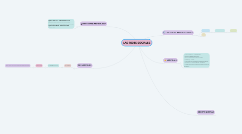 Mind Map: LAS REDES SOCIALES