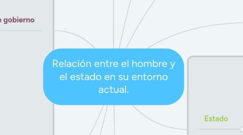 Mind Map: Relación entre el hombre y el estado en su entorno actual.