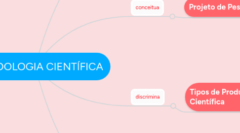 Mind Map: METODOLOGIA CIENTÍFICA