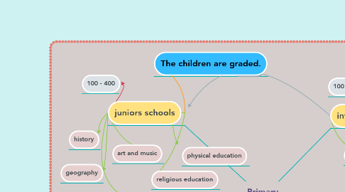 Mind Map: Primary education