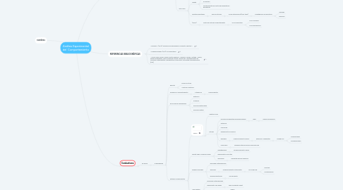 Mind Map: Análisis Experimental del Comportamiento