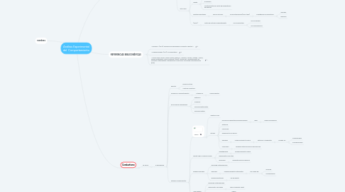 Mind Map: Análisis Experimental del  Comportamiento