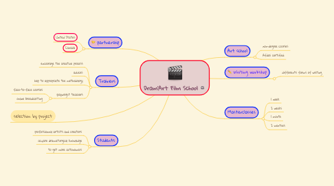 Mind Map: Dram'Art Film School